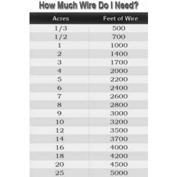 Underground Electric Dog Fence Premium - Standard Dog Fence System for Easy Setup and Superior Longevity and Continued Reliable Pet Safety - 1 Dog | 500 Feet Standard Dog Fence Wire