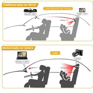 Itomoro Baby Car Mirror, View Infant in Rear Facing Seat with Wide Crystal Clear View,USB Easy Install baby car monitor 1080p