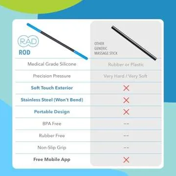 RAD Rod Massage Roller Stick - Myofascial Release Roller for Legs, Shoulders, Neck, Back, Arm - Muscle Roller for Athletes - Compact Deep Tissue Massage Roller for Mobility & Recovery