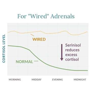 Serinisol Cortisol Control for Stress Management and Energy