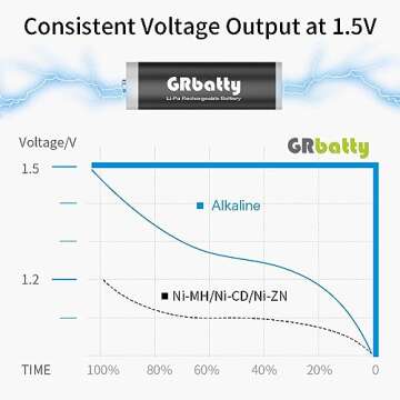 GRbatty Rechargeable Lithium AA Batteries with Charger, 3400mWh 1.5V High Capacity, 1500 Cycles, for Household, Cordless Phones, Remote Controls, Electronics (8 Pack)