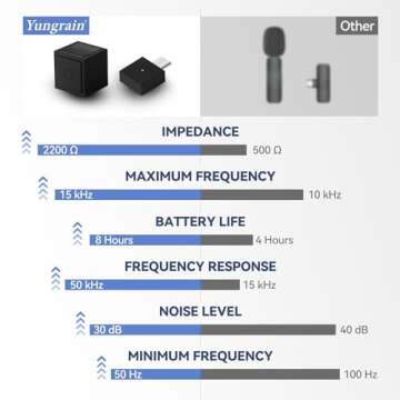 Yungrain Wireless Lavalier Microphone for iPhone, Wireless Clip On Microphone,Wireless Lapel Mic for Android/PC/Laptop/iMac, HI-FI Sound Quality for Tiktok, YouTube, Video Recording, Zoom, Type-C