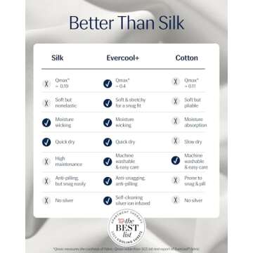 REST® Evercool®+ Cooling Sheet Set, King Size, Arctic White, Breathable Bed Sheets for Hot Sleeper and Night Sweats, with Pillowcases, with Ionic+ Self-Cleaning Silver Yarn for Sensitive Skin, 4PCS