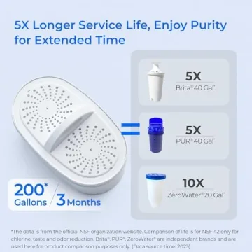 Waterdrop NSF Certified Water Filter Pitcher 200-Gallon