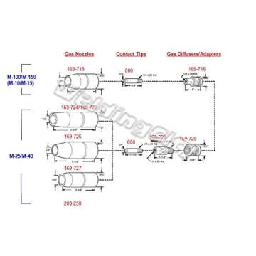 WeldingCity 5-pk Gas Nozzle for Miller & Hobart MIG Guns