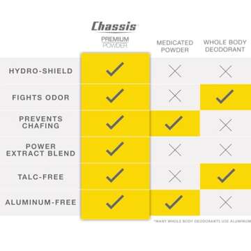 Chassis Premium Body Powder for Men, Whole Body Deodorant, Odor-Absorbent, Talc-Free Anti-Chafing Powder for Groin & Sensitive Skin, Friction Defense & Odor Control, Original Fresh Scent