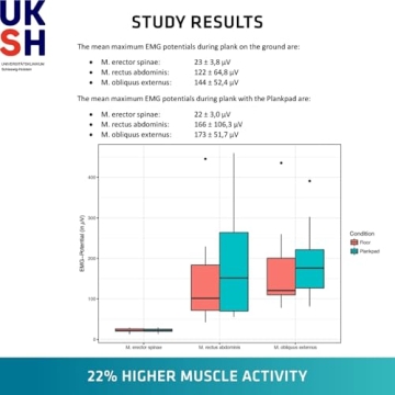 Plankpad PRO Unique Fitness Game Plank Board & App