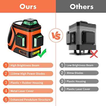 DOVOH High Visibility Laser Level Outdoor: Heavy Duty 3D Laser Level 360 Self Leveling Up To 197ft Long Range 110mw Diodes for Construction Tiling Framing 12 Line Green Beam, H3-360G