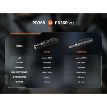 Fenix PD36R V2.0 Tactical Flashlight 1700 Lumens