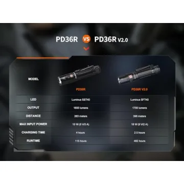 Fenix PD36R V2.0 Tactical Flashlight 1700 Lumens