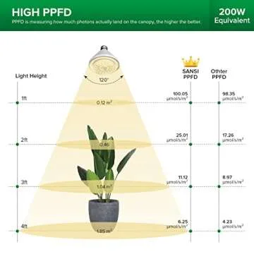 SANSI 200W Equivalent LED Grow Light Bulb, BR30 24W Full Spectrum Grow Bulb with 120° Wide Beam Angle for Indoor Plants, 4000K Daylight White Plant Lights