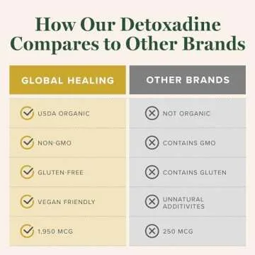 Global Healing Detoxadine Organic Nascent Iodine Supplement