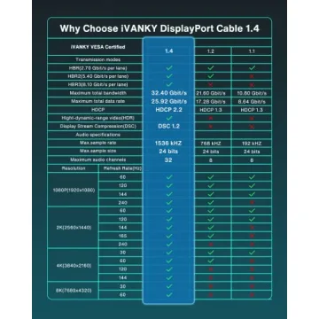 IVANKY 8K DisplayPort Cable - Perfect for Gaming