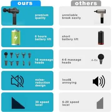 NORMON Massage Gun Deep Tissue, Muscle Percussion Back Neck Head Handheld Hammer Massager for Athletes, 30 Speed Level, LED Touch Screen, Long Battery Life with 10 Heads