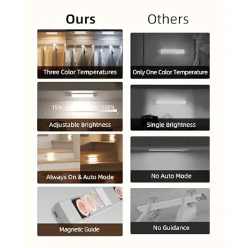 EZVALO Rechargeable LED Motion Sensor Under Cabinet Lights