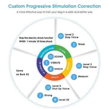 Dr.Trainer B1sPro Bark Collar APP&Watch Control, IP68 Waterproof Dog Training Collar with Smart Progressive Correction & Barking Report & Custom Sound, 0~99 Static Level Rechargeable Anti Bark Collar