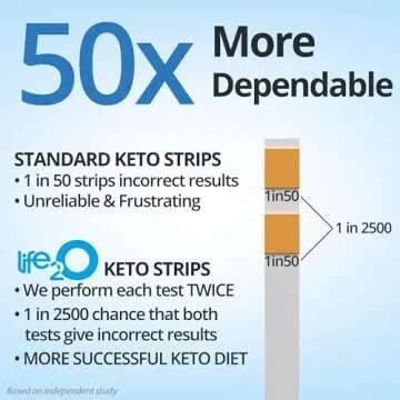 life2O DoubleCheck ✓✓ Ketone Test Strips 180ct, 50x More Dependable Keto Test, Ketosis Test Strips for Urine, Ketones Urinalysis Urine Test Strip for Ketogenic, Low-Carb, Paleo & Atkins Diets