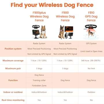 PETHEY Wireless Fence For Dogs, Dog Training, Forbidden Zone, 3-in-1 Precise Radar Wireless Fence System Up to 1 Acre, Real-Time Distance Monitoring, Indoors & Outdoors, Medium to Large Dogs 20-110lbs
