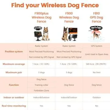 PETHEY Wireless Fence For Dogs, Dog Training, Forbidden Zone, 3-in-1 Precise Radar Wireless Fence System Up to 1 Acre, Real-Time Distance Monitoring, Indoors & Outdoors, Medium to Large Dogs 20-110lbs