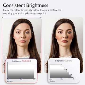 HUGOAI Travel Makeup Mirror with Light - 11.9" True Color Lighted Mirror, 2000mAh Rechargeable Portable Foldable 100 Led Compact Mirror, 3 Color Lighting Modes