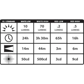 Streamlight 70-Lumen USB Clip-On Work Light for Hands-Free Use