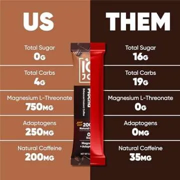 IQJOE Mushroom Coffee Packets (40 Servings) Lion’s Mane, Magtein Magnesium, Antioxidants, Adaptogens - Caffe Mocha - Instant Coffee for Focus, Clarity, Mood, Energy Boost - Sugar Free, Keto, Vegan