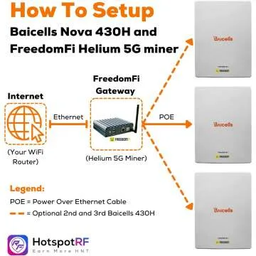 FreedomFi 5G Gateway Miner & Baicells NOVA 430H