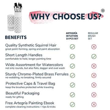 ARTEGRIA Watercolor Brush Set, 10 Soft Synthetic Squirrel Paint Brushes, Including Pointed Rounds, Flats, Dagger, Oval Wash