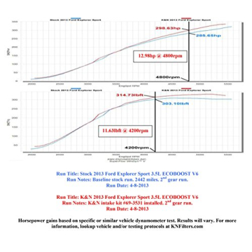 K&N Cold Air Intake System for 2011-2018 Ford Models