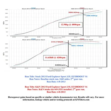 K&N Cold Air Intake System for 2011-2018 Ford Models