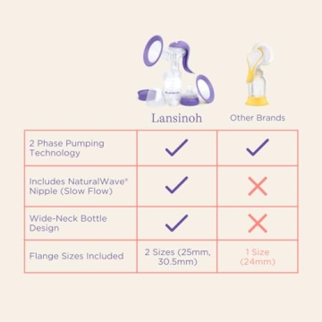 Lansinoh Manual Breast Pump for Efficient Milk Expression