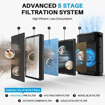 Okaysou Air Purifiers for Home Large Bed Room, Ultra Duo 3 Filters & H13 True HEPA with Washable Filter, 22dB Cleaner Odor Eliminators Remove 99.97% Smoke Dust Pollen Odor D&er VOCs , Black(800 Sq Ft)