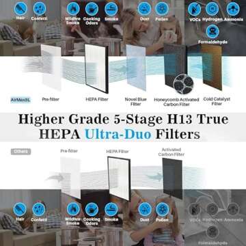 Okaysou Air Purifiers for Home Large Bed Room, Ultra Duo 3 Filters & H13 True HEPA with Washable Filter, 22dB Cleaner Odor Eliminators Remove 99.97% Smoke Dust Pollen Odor D&er VOCs , Black(800 Sq Ft)