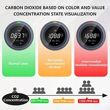 Accurate CO2 Detector for Home and Office Air Quality Monitoring