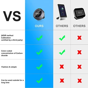 Accurate CO2 Detector for Home and Office Air Quality Monitoring
