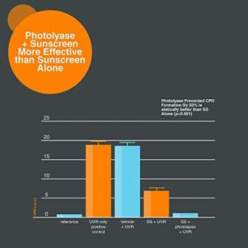 PHOTOZYME DNA Repair Lotion with Omega 3 + 6 for Radiant Skin