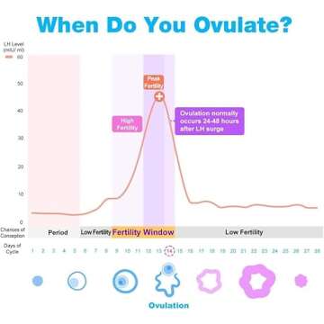 Easy@Home Ovulation Test Strips (50-Pack), FSA Eligible Ovulation Predictor Kit, Powered by Premom Ovulation Calculator iOS and Android APP, 50 LH Tests