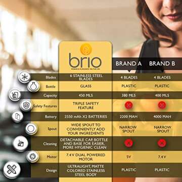 Brio USB Blender - Portable Glass Blender for Healthy Lifestyle