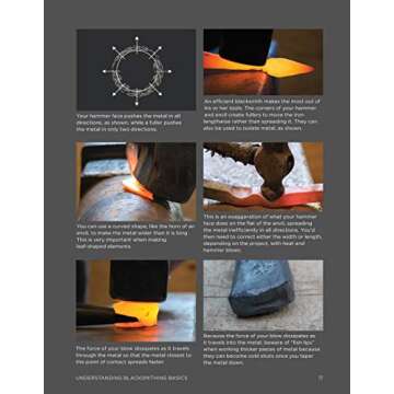 The Home Blacksmith: Tools, Techniques, and 40 Practical Projects for the Home Blacksmith (Fox Chapel Publishing) Beginner's Guide; Step-by-Step Directions & Over 500 Photos to Help You Start Smithing