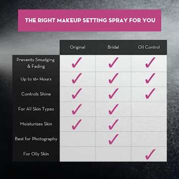 Skindinavia The Makeup Finishing Spray, Classic Setting Spray, Temperature-Control for All-Day Wear, Long-Lasting Up to 16+ Hours, Heat-Resistant & Waterproof, Cooling Fine Mist (4 Oz)