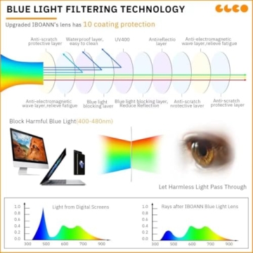 IBOANN Iconic Blue Light Glasses for Eye Comfort and Style