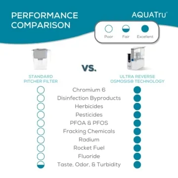 AquaTru Connect 4-Stage Water Purification System