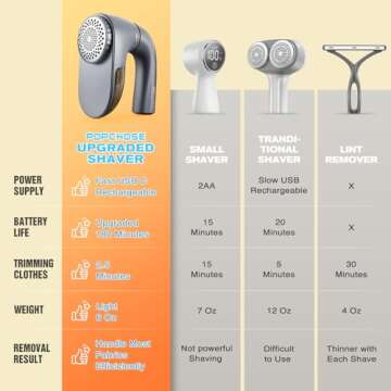 Rechargeable POPCHOSE Fabric Shaver - Remove Lint Effortlessly