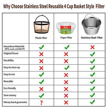 4-5 Cup Reusable Permanent Basket Coffee Filters, Coffee Filters 4 Cup, Perfect Fit Mr Coffee Coffee...