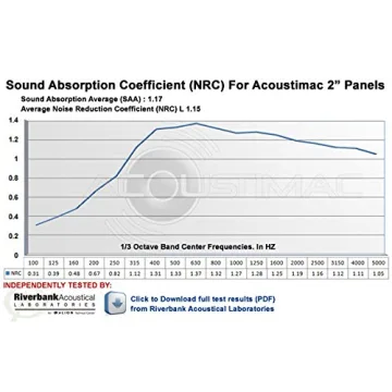 Professional Acoustic Panels for Home & Office Use