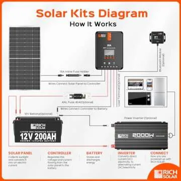 RICH SOLAR 250 Watt 12 Volt 16BB Cell Monocrystalline Solar Panel High Efficiency Solar Module for RV Trailer Camper Marine Off Grid