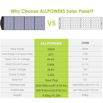 ALLPOWERS 200W Portable Foldable Solar Panel Kit - Waterproof, Ideal for Off-Grid Adventures