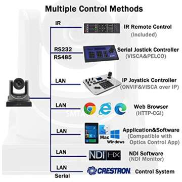 SMTAV NDI Streaming PTZ Camera with 30x Zoom