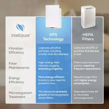 Intellipure Compact HEPA Air Purifier for Wildfire Smoke, Allergies, Dust, Mold, Pet Dander, Removes...
