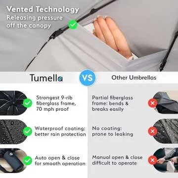 TUMELLA Strongest Windproof Travel Umbrella (Compact, Superior & Beautiful), Small Strong but Light Portable and Automatic Folding Rain Umbrella, Durable Premium Grip, Fits Car & Backpack